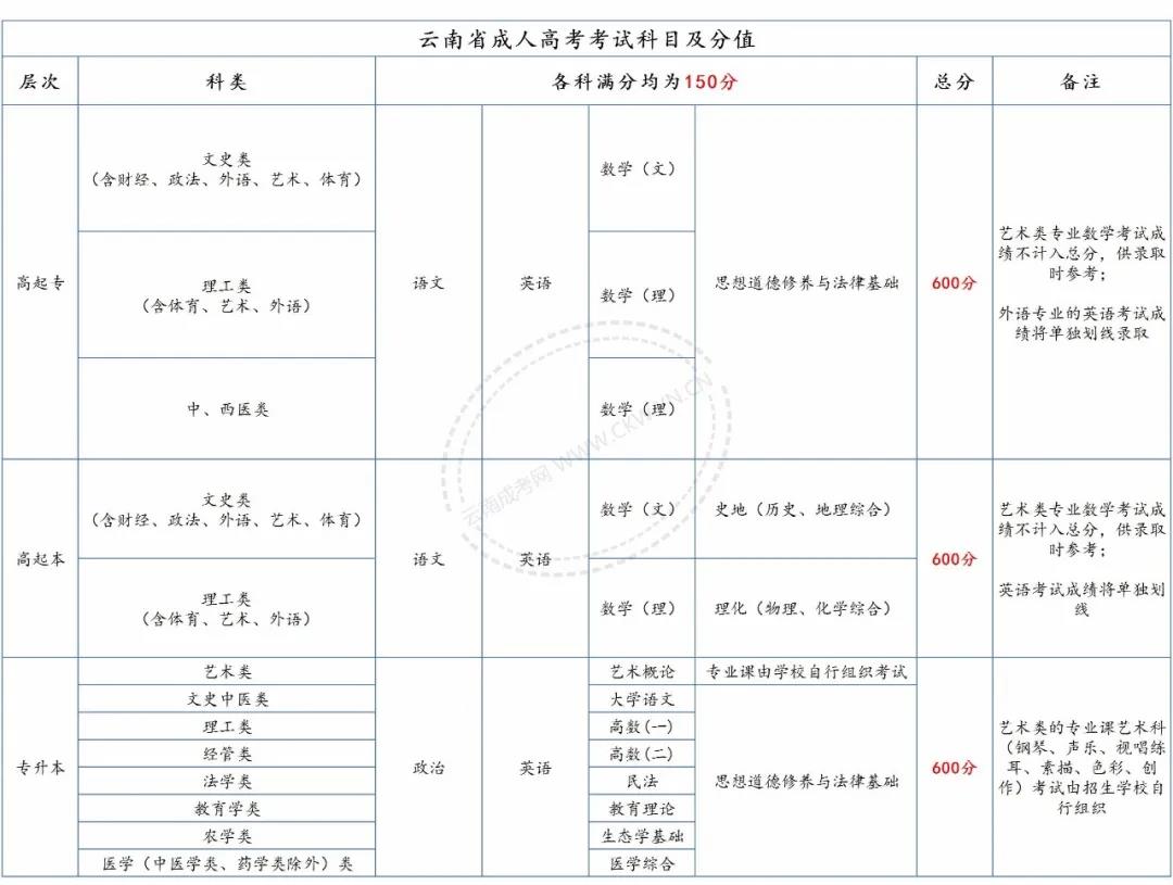 請注意，2020年云南成考總分、各科目分值及往年錄取分數(shù)線！