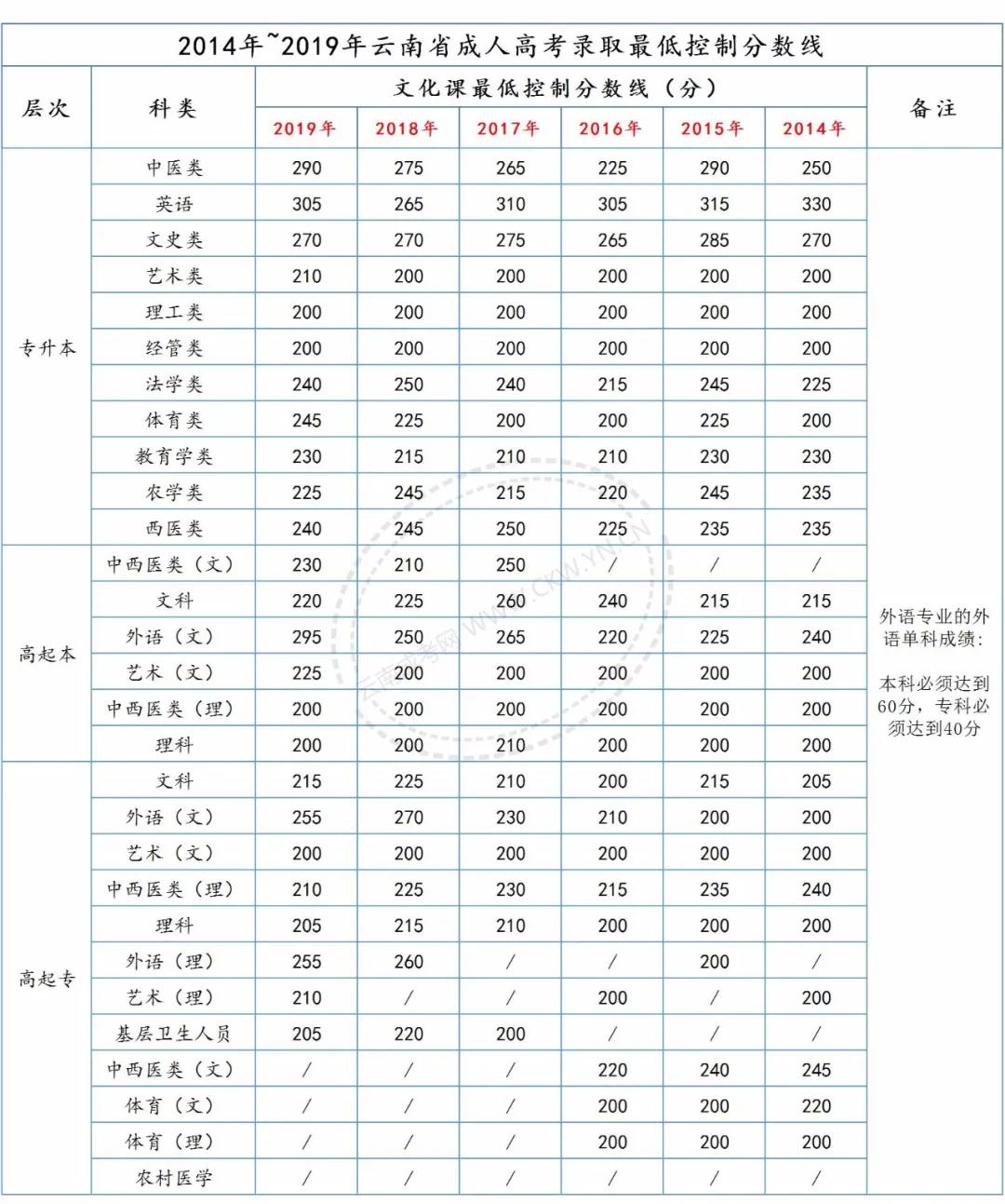 請注意，2020年云南成考總分、各科目分值及往年錄取分數(shù)線！