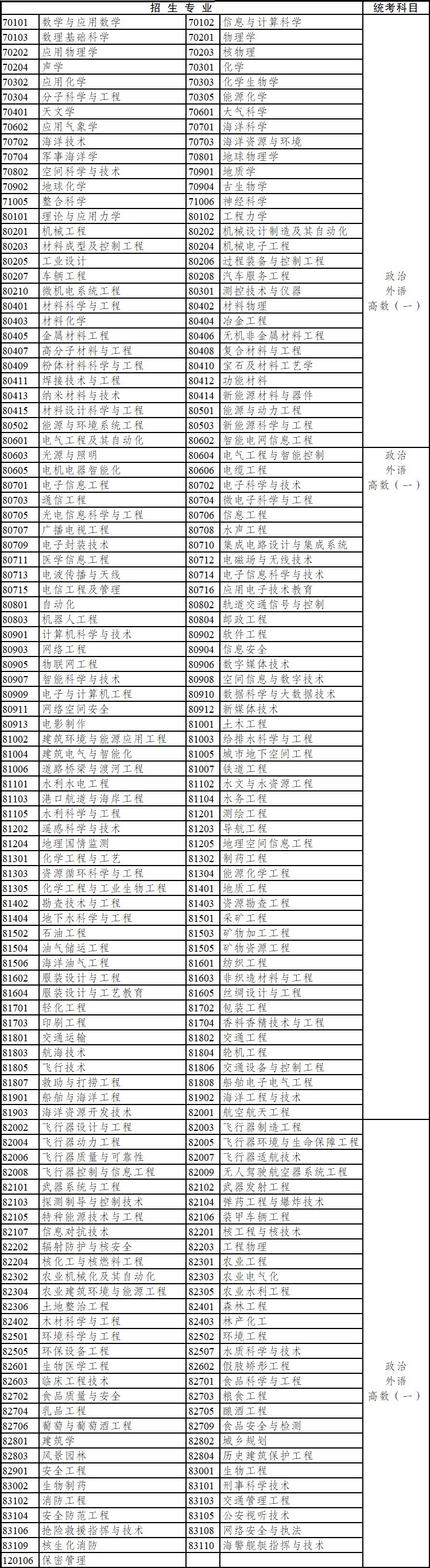 2020年云南省成人高考?？破瘘c升本科招生專業(yè)與統(tǒng)一考試科目對照表