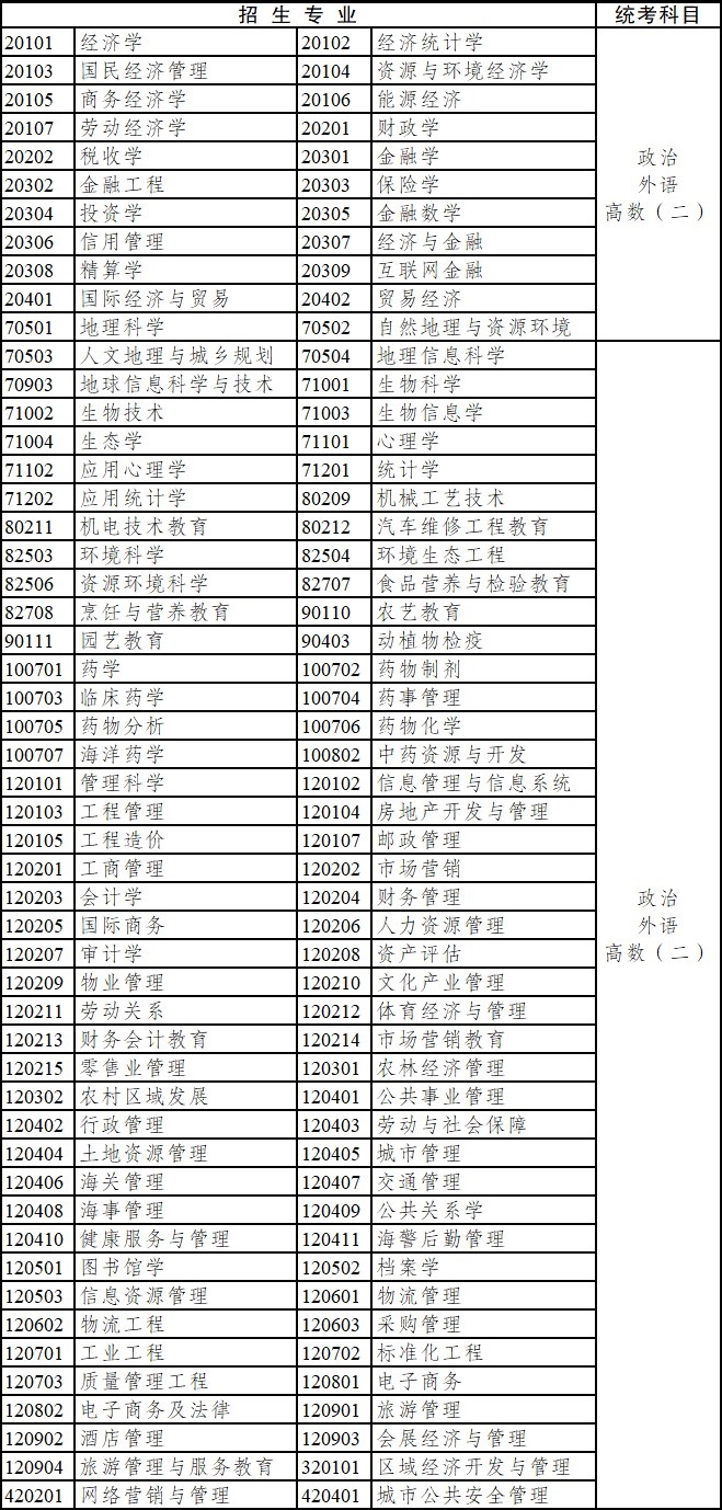 2020年云南省成人高考?？破瘘c升本科招生專業(yè)與統(tǒng)一考試科目對照表