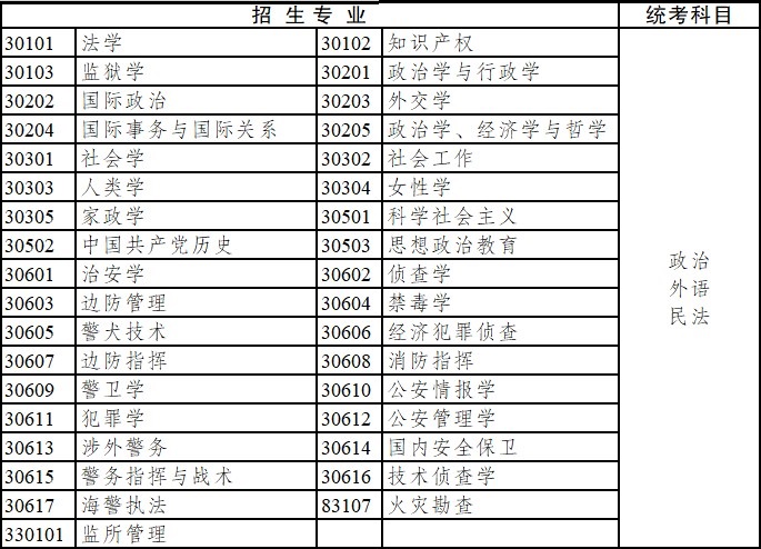 2020年云南省成人高考?？破瘘c升本科招生專業(yè)與統(tǒng)一考試科目對照表