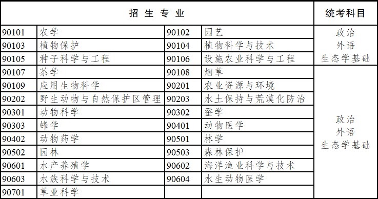 2020年云南省成人高考?？破瘘c升本科招生專業(yè)與統(tǒng)一考試科目對照表